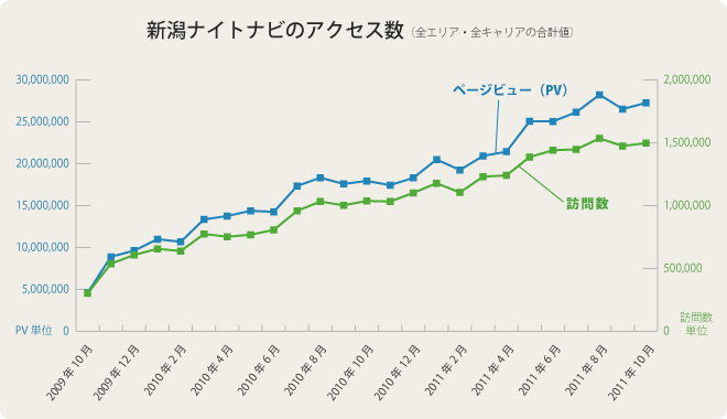 新潟ナイトナビアクセス解析